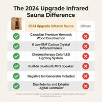 2024 Upgrade 1 to 2 Person Infrared Sauna, Low EMF Infrared Sauna for Home, Indoor Sauna Room, Hemlock Wooden Far Infrared Sauna, Dry Sauna with Bluetooth Speakers, LED Reading and Chromotherapy Lamp — Comparison
