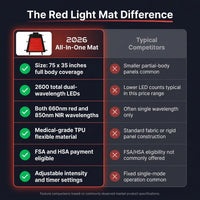 2026 Upgraded All-In-One Red Light Therapy Mat Full Body, FSA&HSA Eligible,75” X 35” Medical-Grade TPU Red Light Blanket with 2600 Dual-Wavelength Leds (660Nm Red & 850Nm NIR) for Pain Relief — Comparison