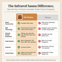 Infrared Sauna Engineered for Deeper Recovery, 4-Person Capacity, Canadian Cedar, Near Zero EMF Technology — Comparison