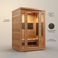 Infrared Sauna Engineered for Deeper Recovery, 4-Person Capacity, Canadian Cedar, Near Zero EMF Technology — infographic