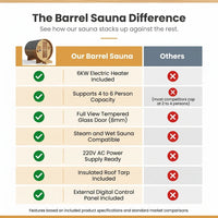 Outdoor Traditional Barrel Sauna | 4-6 Person Wood Sauna, Steam and Wet Sauna with 220V with 6KW Electric Heater, Sauna Stone — Comparison