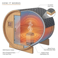 Outdoor Traditional Barrel Sauna | 4-6 Person Wood Sauna, Steam and Wet Sauna with 220V with 6KW Electric Heater, Sauna Stone — How It Works